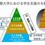「コロナ禍と学生のウェルビーイング：名古屋大学学生支援本部における学生支援活動」松本 寿弥　名古屋大学学生支援本部 学生相談センター 教育連携室講師