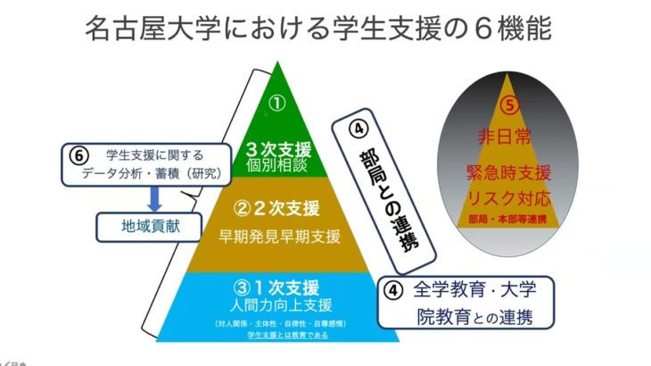 「コロナ禍と学生のウェルビーイング：名古屋大学学生支援本部における学生支援活動」松本 寿弥　名古屋大学学生支援本部 学生相談センター 教育連携室講師