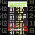 【スピリチュアルな能力がある人】誕生日ランキング#shorts #占い